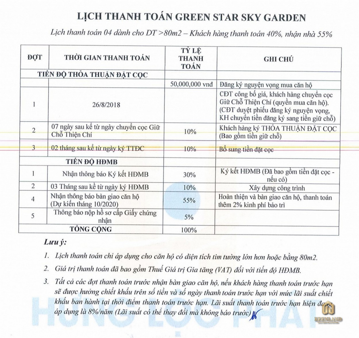 Phương thức thanh toán dự án Green Star Sky Garden