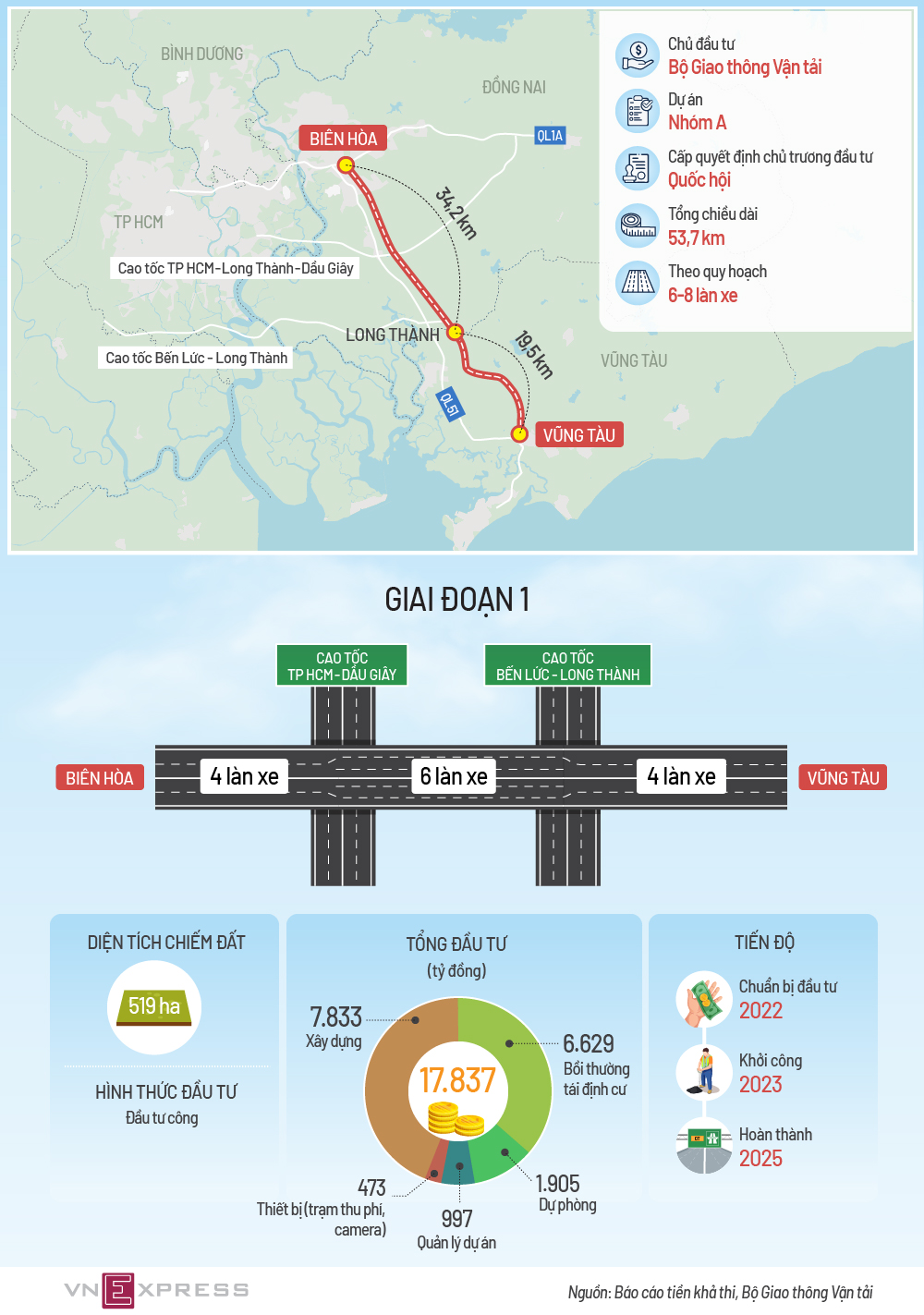 Quy hoạch cao tốc Biên Hòa Vũng Tàu
